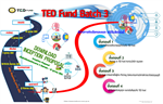 ทุน TED Fund “โครงการจัดสรรเงินสนับสนุนผู้ประกอบการเทคโนโลยีและนวัตกรรม”